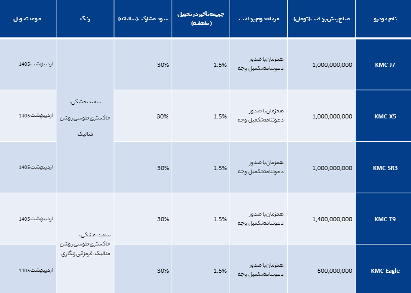 آغاز پیشفروش دو مرحلهای محصولات کرمان موتور؛ موعد تحویل اردیبهشت ۱۴۰۵